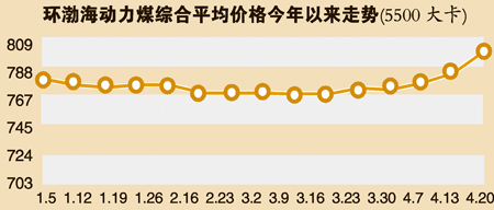 環(huán)渤海動力煤價格指數(shù)最新報告發(fā)布