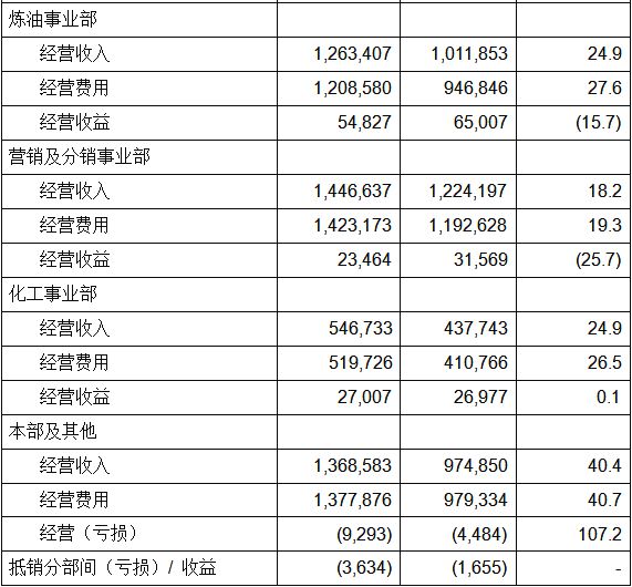 中石化最新工資,一、中石化概述