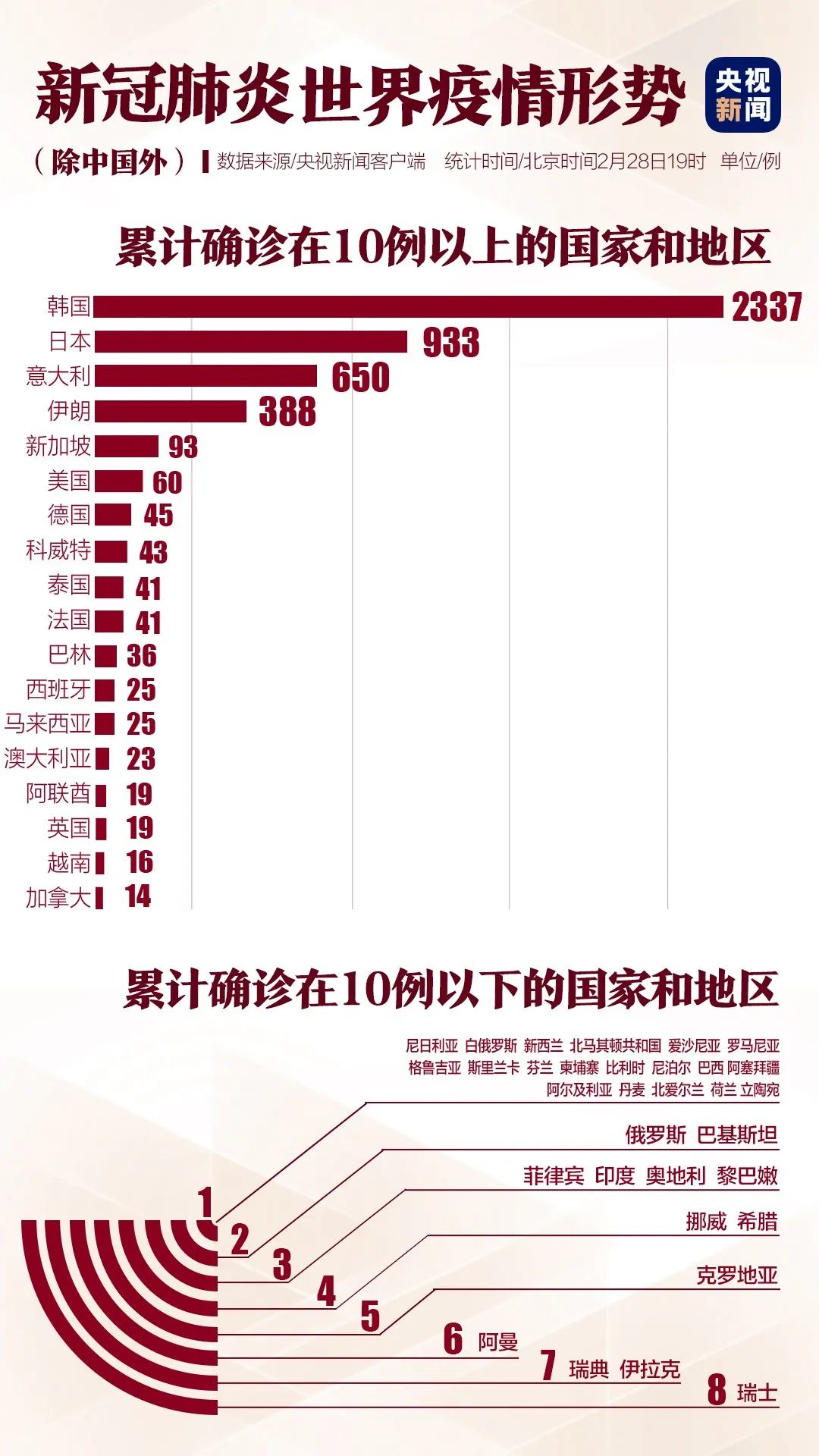 全球疫情最新動態(tài)，2月25日全球肺炎疫情報告概況