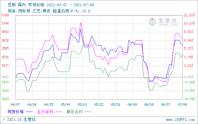 最新豆粕價格走勢行情分析報告（日期，XX月25日）