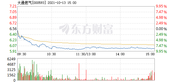 大通燃?xì)夤善弊钚孪⒔馕黾靶侣劸劢?，最新?dòng)態(tài)與深度解讀