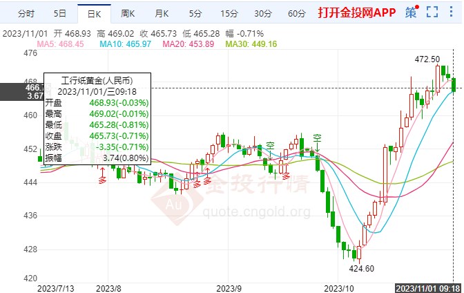 紙黃金最新報價及市場洞察，11月1日市場影響下的黃金價格分析