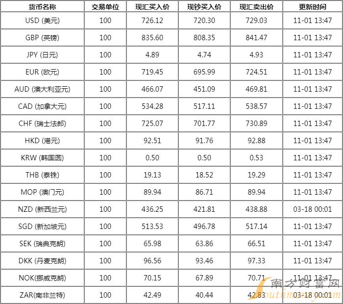 揭秘最新外匯市場動態(tài)，11月2日產(chǎn)業(yè)新動向與牌價解析