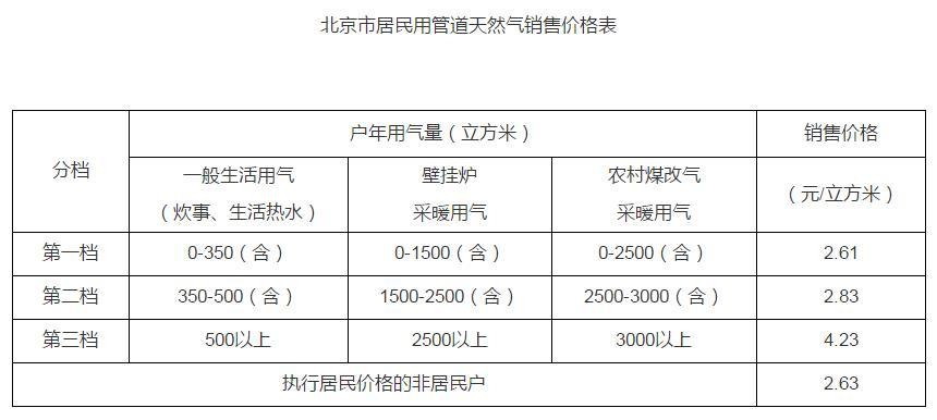 歷史上的11月15日煤氣價格調(diào)整動態(tài)及最新消息