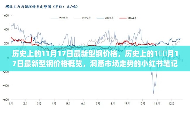 歷史上的11月17日型鋼價(jià)格概覽，洞悉市場(chǎng)走勢(shì)的小紅書筆記