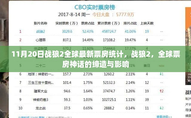 戰(zhàn)狼2全球票房神話的締造與影響，最新統(tǒng)計揭示