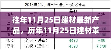 歷年11月25日建材新品盤點(diǎn)，革新背后的故事與深遠(yuǎn)影響