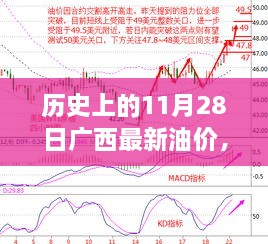 歷史上的11月28日廣西最新油價(jià)，歷史上的11月28日廣西油價(jià)變遷，回顧與洞察