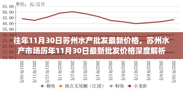 蘇州水產(chǎn)市場(chǎng)歷年11月30日最新批發(fā)價(jià)格深度解析及市場(chǎng)動(dòng)態(tài)報(bào)告