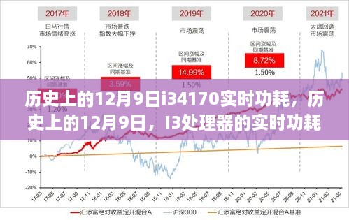 歷史上的12月9日i34170實時功耗，歷史上的12月9日，I3處理器的實時功耗詳解