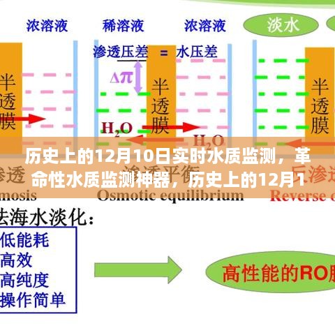 歷史上的12月10日，智能水質監(jiān)測技術的飛躍式發(fā)展見證日與革命性監(jiān)測神器亮相時刻