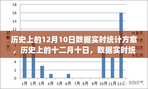 歷史上的十二月十日數據實時統(tǒng)計方案的誕生與發(fā)展回顧