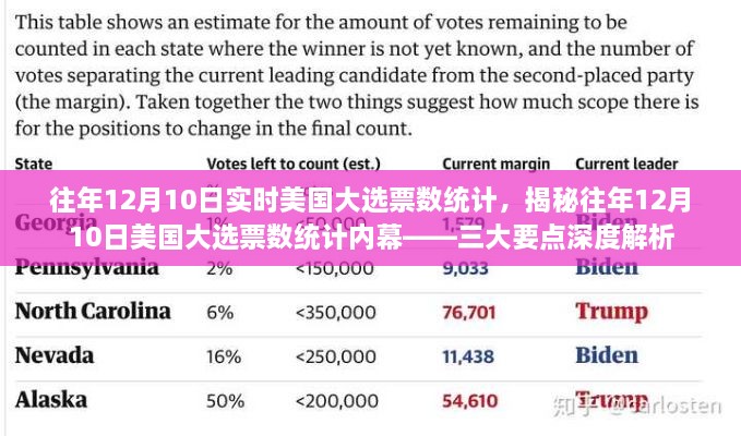 揭秘美國大選內(nèi)幕，歷年12月10日大選票數(shù)統(tǒng)計(jì)深度解析三大要點(diǎn)