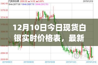 最新資訊，洞悉市場動(dòng)態(tài)，把握白銀走勢——12月10日現(xiàn)貨白銀實(shí)時(shí)價(jià)格表更新