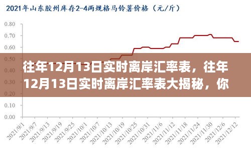 往年12月13日實時離岸匯率表揭秘，匯率波動與財富增長之舞