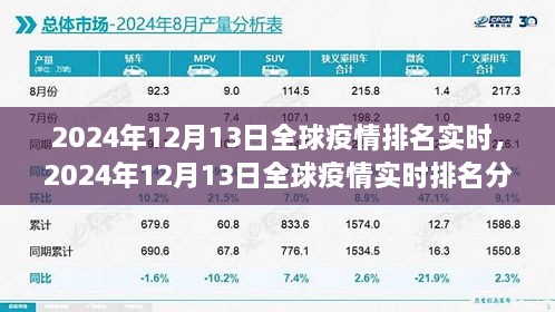 全球疫情實(shí)時(shí)排名分析，2024年12月13日最新數(shù)據(jù)