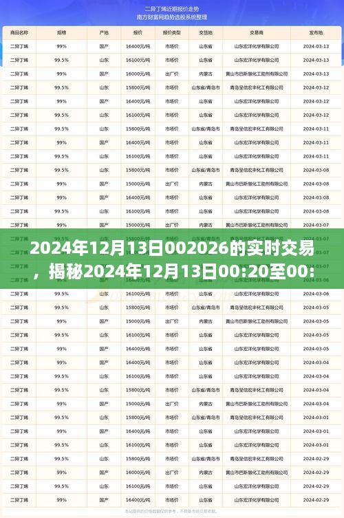 揭秘，2024年12月13日交易風(fēng)云實(shí)錄，洞悉市場(chǎng)實(shí)時(shí)動(dòng)態(tài)