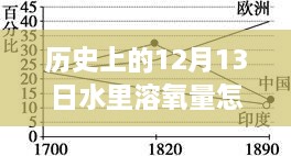 揭秘歷史中的溶氧量，揭秘歷史上12月13日水中溶氧量的實時檢測之道