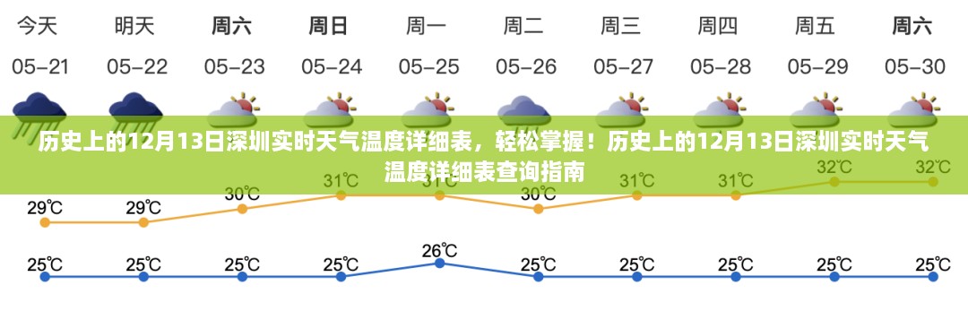 歷史上的12月13日深圳實(shí)時天氣溫度回顧，輕松查詢指南