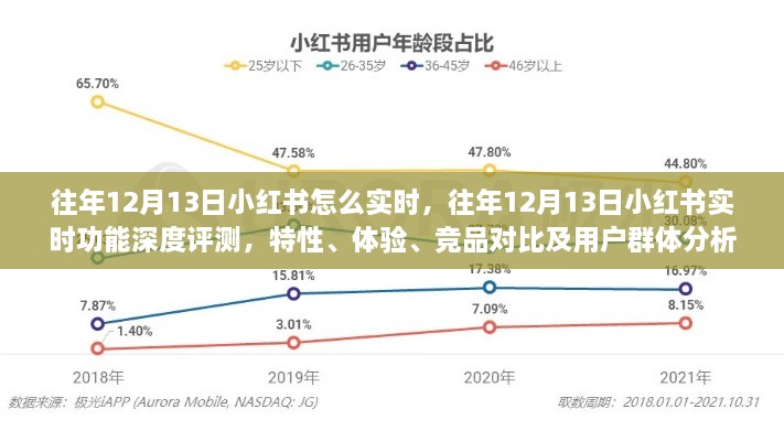 往年12月13日小紅書實(shí)時功能深度解析，特性、體驗(yàn)、競品對比及用戶群體分析回顧報告