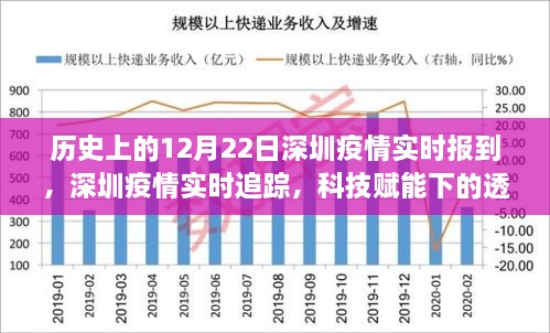 深圳疫情實(shí)時(shí)追蹤，科技賦能下的透明防線新篇章，歷史上的十二月二十二日回顧