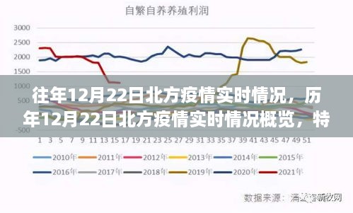 歷年與實時，北方疫情在12月22日的深度洞察與概覽，特性、體驗與用戶洞察分析