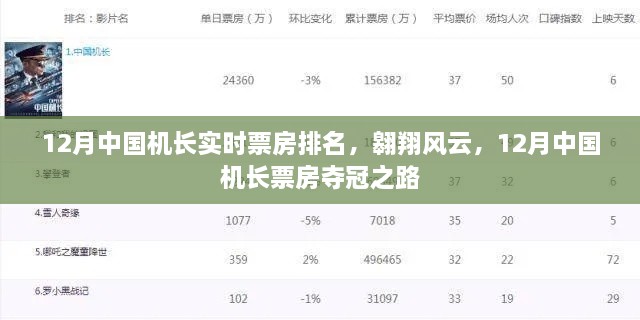 12月中國機長票房奪冠之路，實時排名，翱翔風云