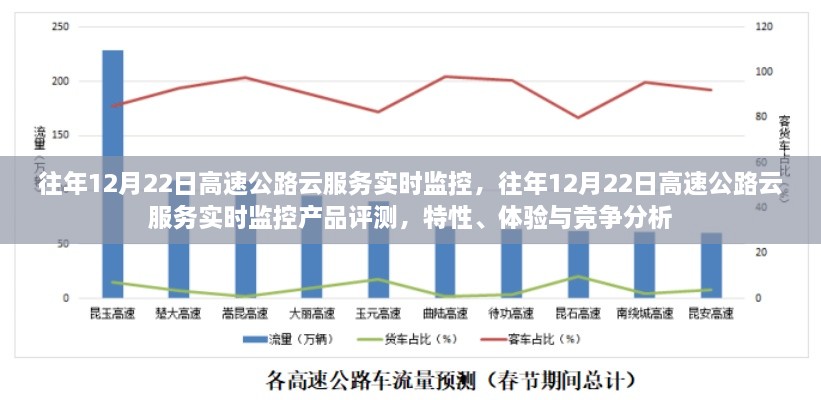 往年12月22日高速公路云服務(wù)實時監(jiān)控，產(chǎn)品評測與競爭分析揭秘特性與體驗優(yōu)勢！