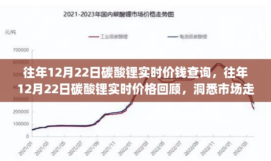 往年12月22日碳酸鋰實時價格回顧，洞悉市場走勢，投資先機掌握在手！