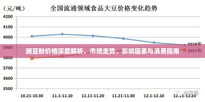 豌豆粉價格深度解析，市場走勢、影響因素與消費指南