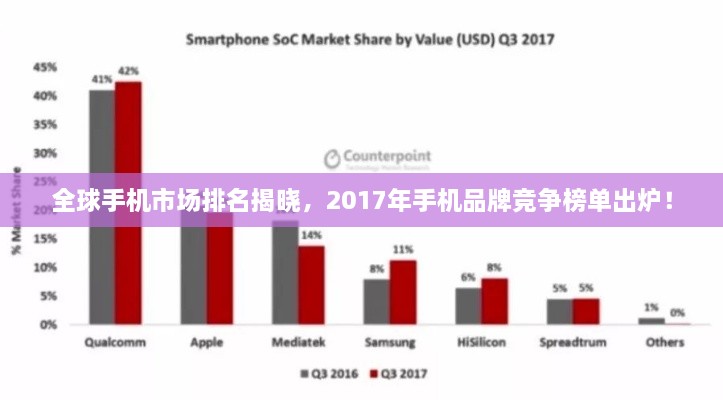 全球手機市場排名揭曉，2017年手機品牌競爭榜單出爐！