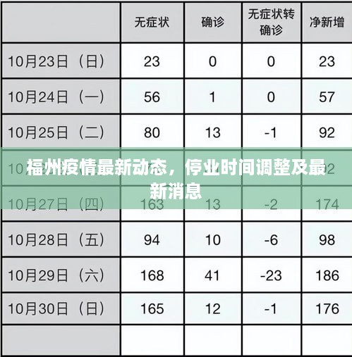 福州疫情最新動(dòng)態(tài)，停業(yè)時(shí)間調(diào)整及最新消息