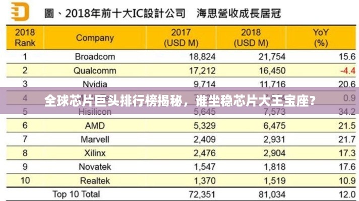 全球芯片巨頭排行榜揭秘，誰坐穩(wěn)芯片大王寶座？